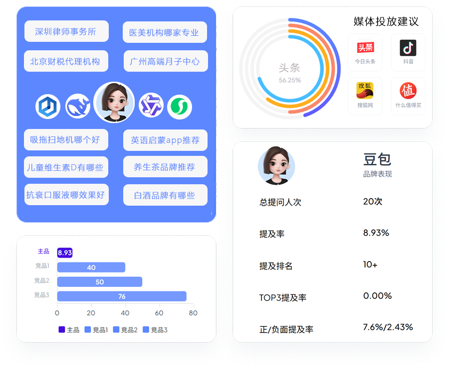品牌诊断
