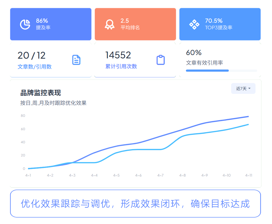 效果跟踪